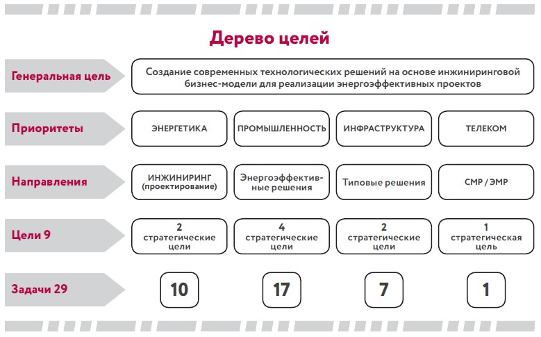 Дерево целей